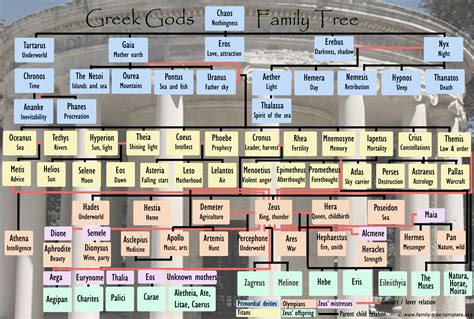 genealogical tree of greek gods|greek gods family tree printable.